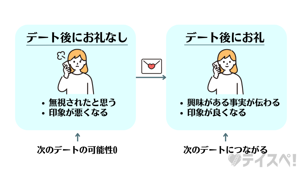 次のデートに誘わないの図解