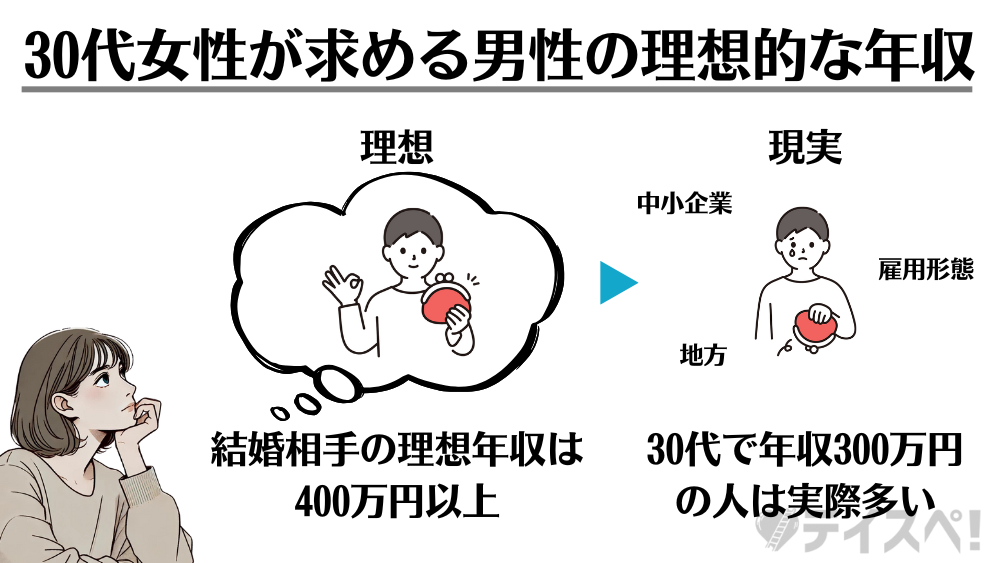 30代女性が求める男性の理想的な年収の図解