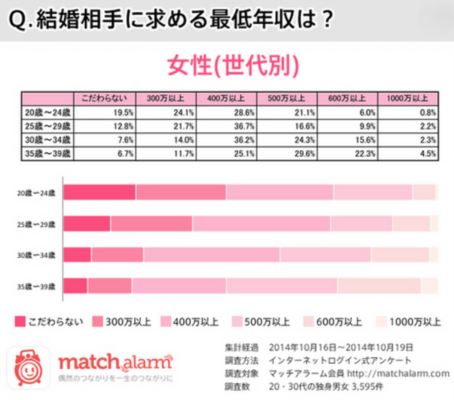 結婚相手に求める最低年収のグラフ