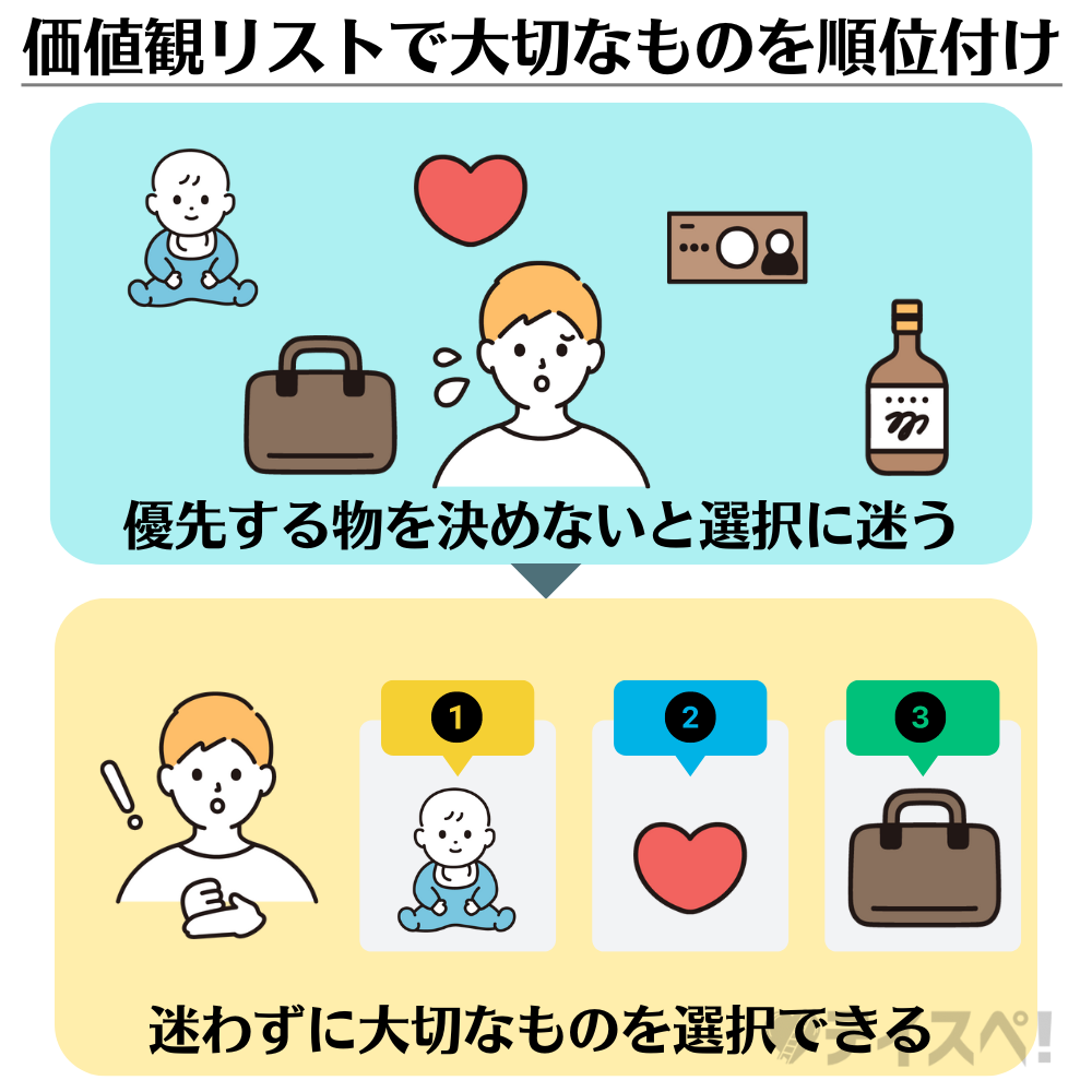 価値観リストで大切なものを順位付けの図解