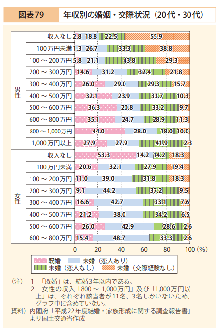 国土交通白書：年収別の婚姻・交際状況(20代・30代)