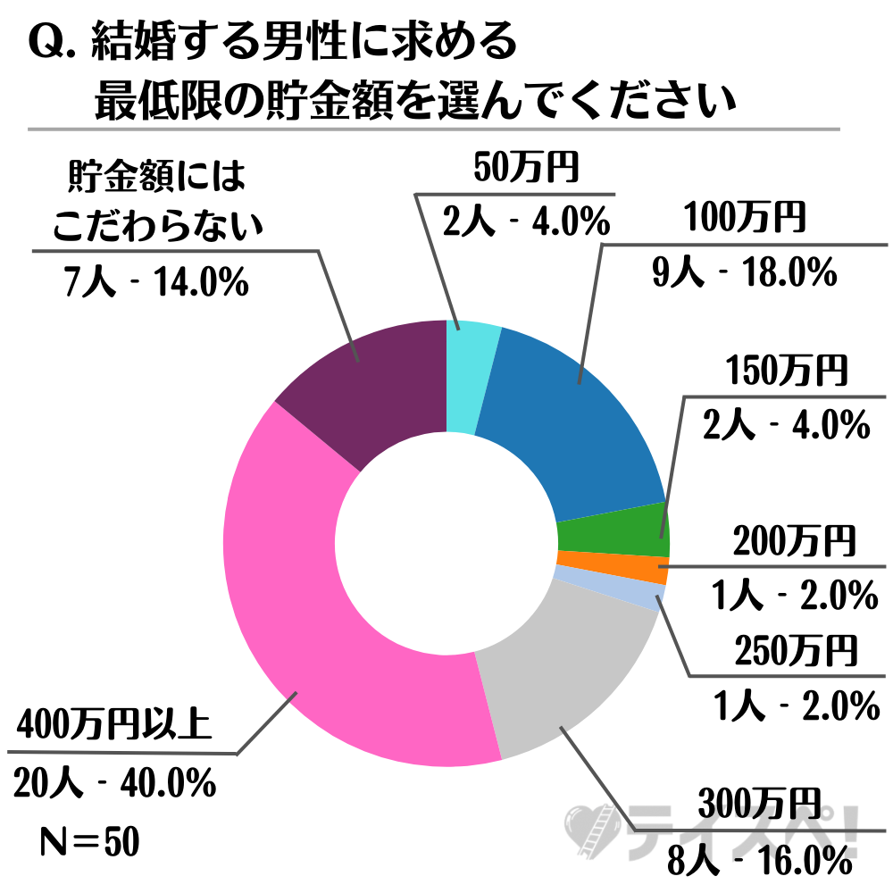 【20代、30代女性限定】結婚する男性に求める最低限の貯金額のアンケート　結婚する男性に求める、最低限の貯金額(投資額を含み、不動産は除く)を選んでください　グラフ