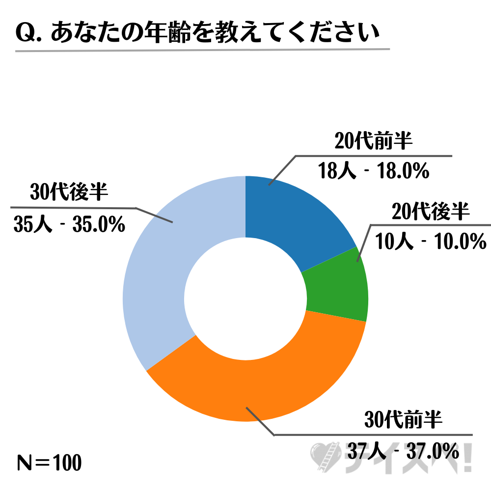 女性に聞いた結婚する男性に求める家事・育児等のアンケート Q. あなたの年齢を教えてください　グラフ