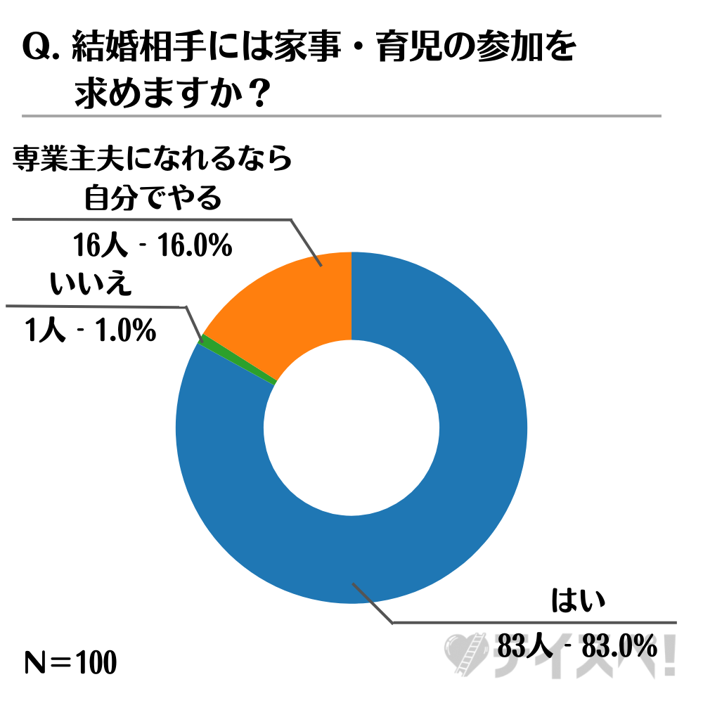 女性に聞いた結婚する男性に求める家事・育児等のアンケート　結婚相手には家事・育児の参加を求めますか？　グラフ