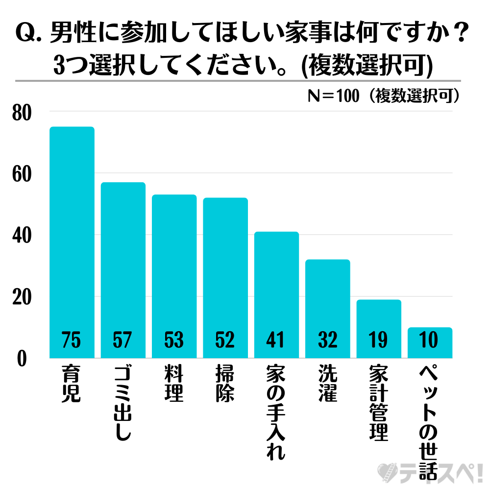 女性に聞いた結婚する男性に求める家事・育児等のアンケート　Q. 男性に参加してほしい家事は何ですか？　グラフ