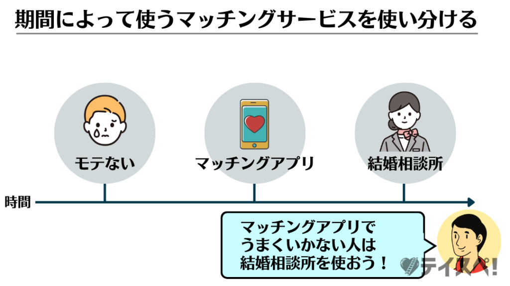 期間によって使うマッチングサービスを使い分けるの図解
