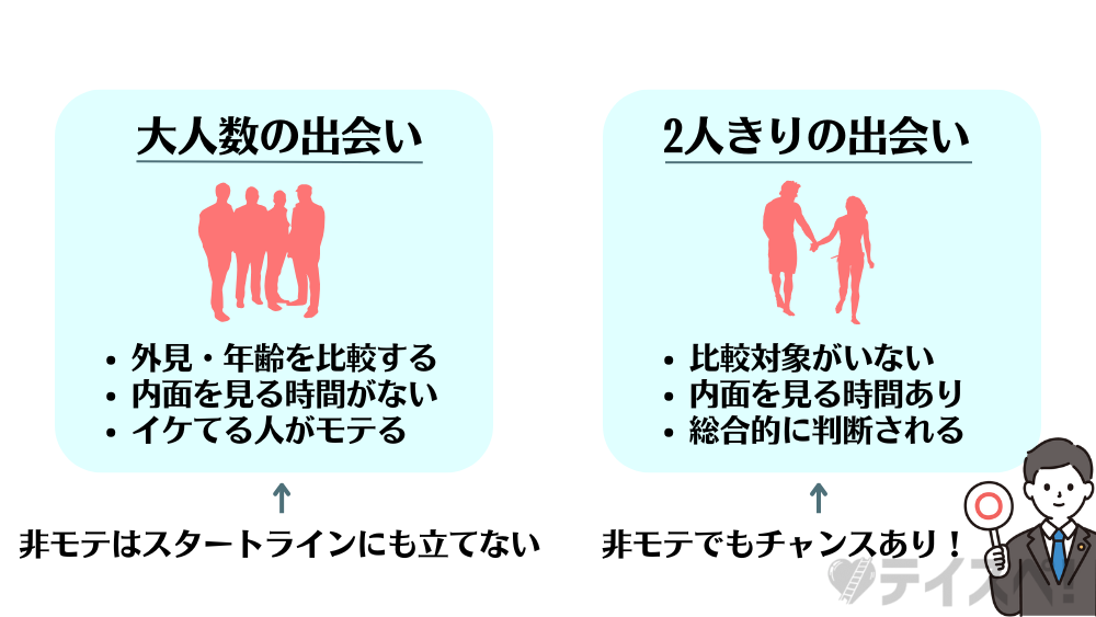 選択肢が多くなると、人は外見が良い人を選ぶの図解