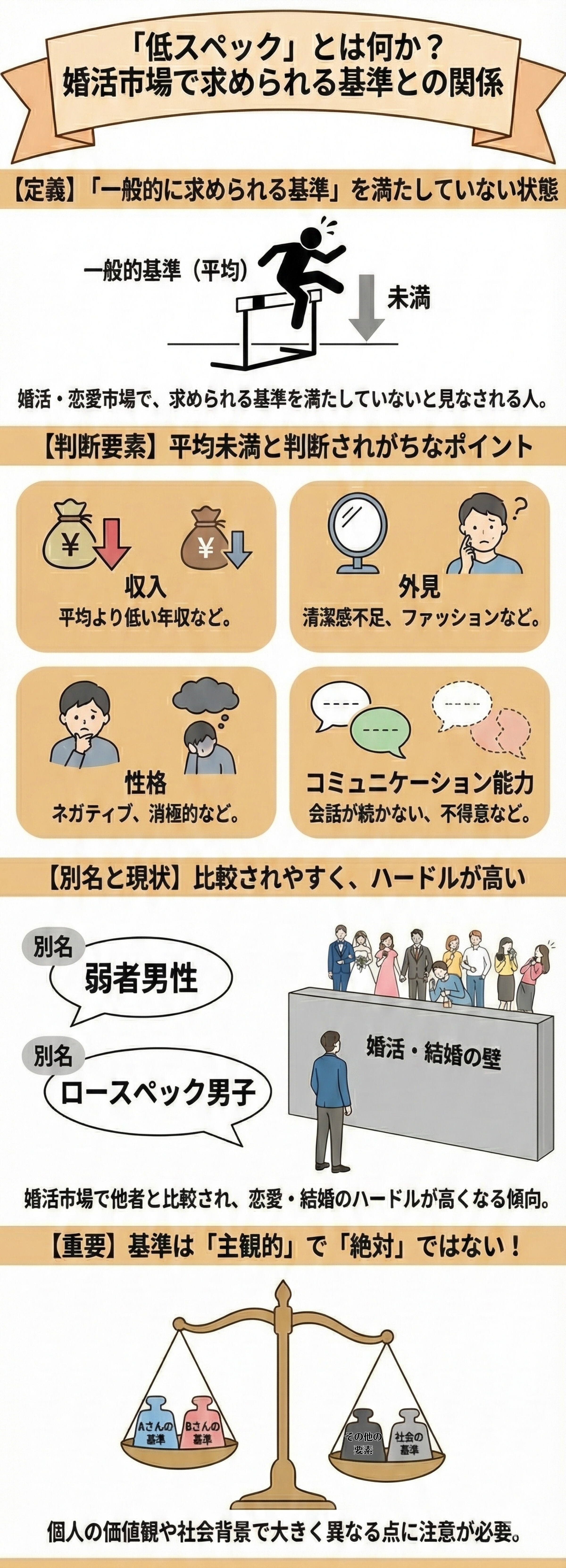 低スペックとは結婚で求められる基準を満たしていない人の図解