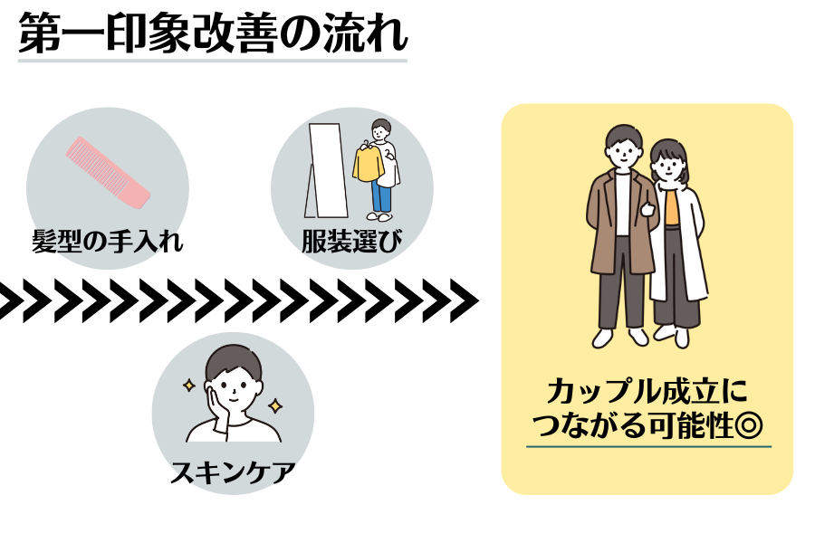 第一印象改善の流れの図解