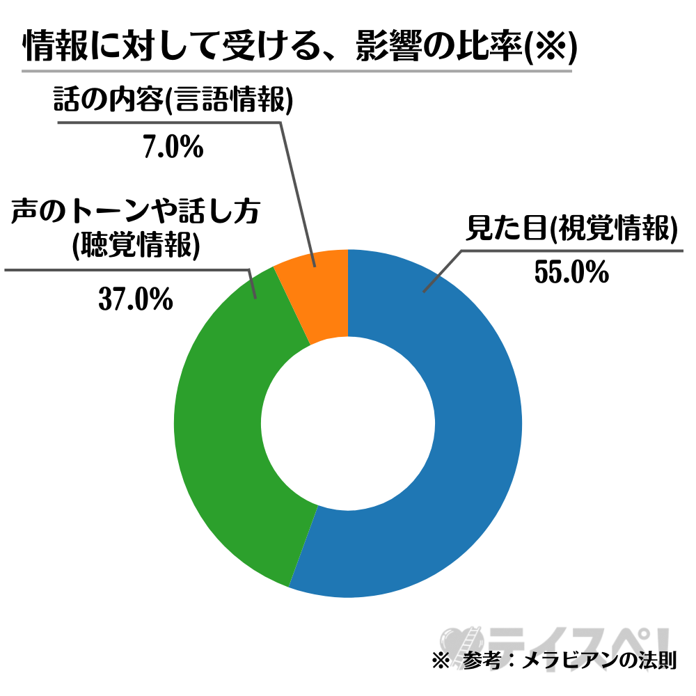 情報に対して受ける、影響の比率(メラビアンの法則)の図解