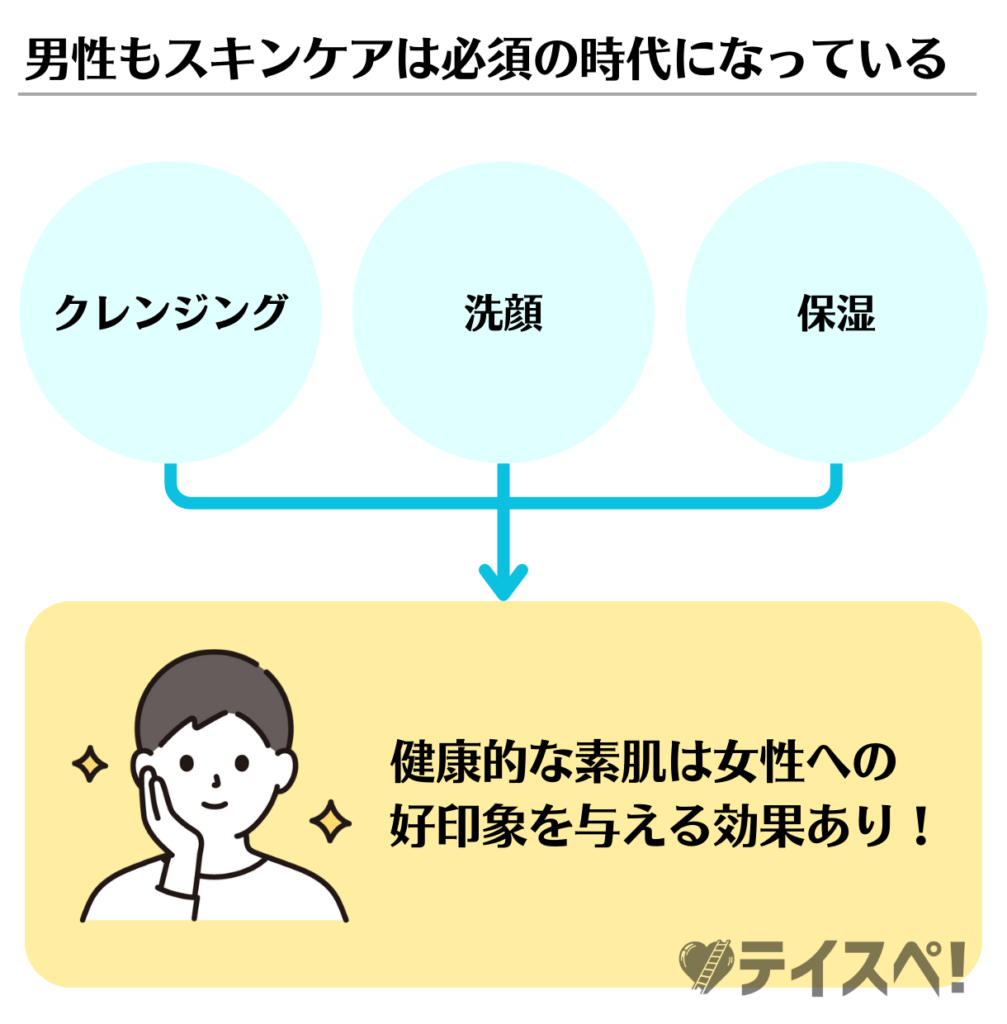 男性もスキンケアは必須の時代になっているの図解