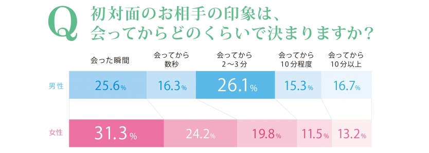 Q. 初対面のお相手の印象は、会ってからどのくらいで決まりますか？のグラフ