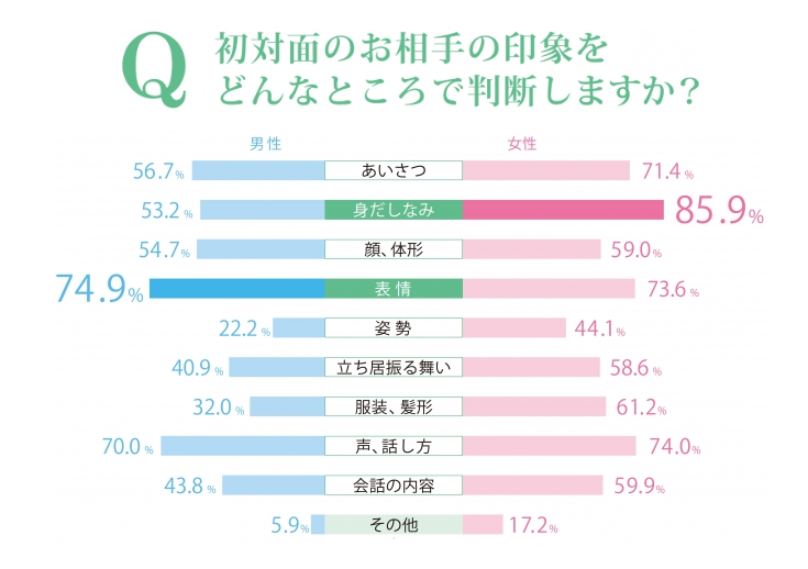 Q. 初対面のお相手の印象をどんなところで判断しますか？のグラフ