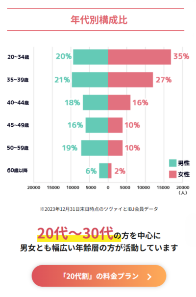 ツヴァイの年代別構成比