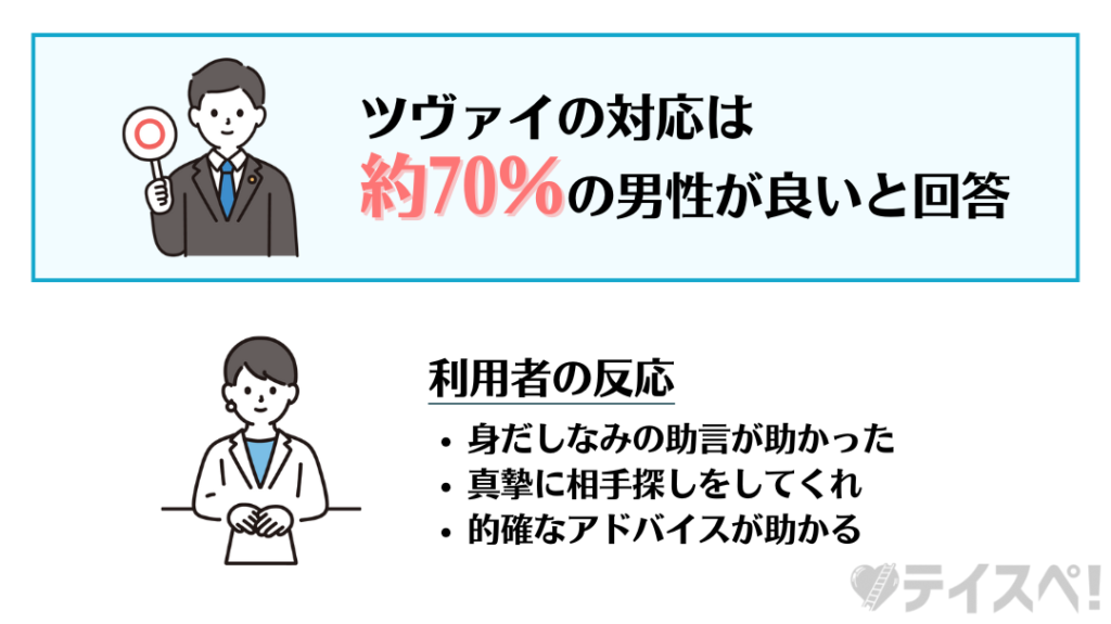 ツヴァイのカウンセラーの対応は評価が高めの図解