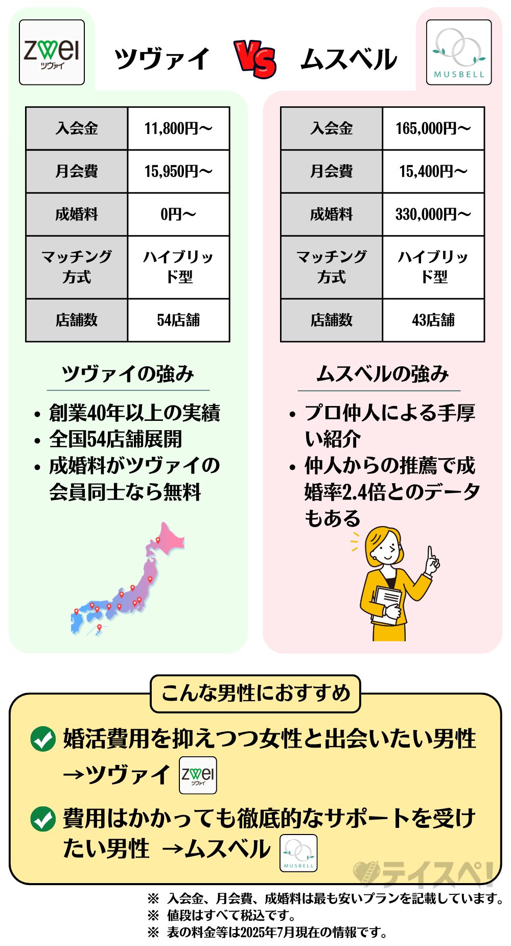 ツヴァイ　ムスベル　比較　図解