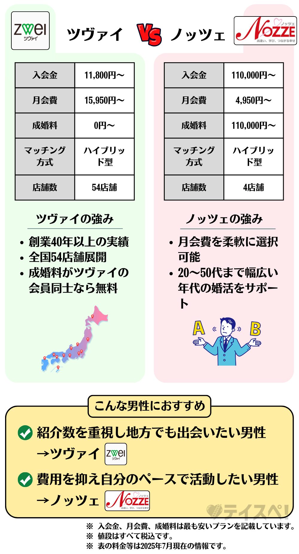 ツヴァイ　ノッツェ　比較　図解