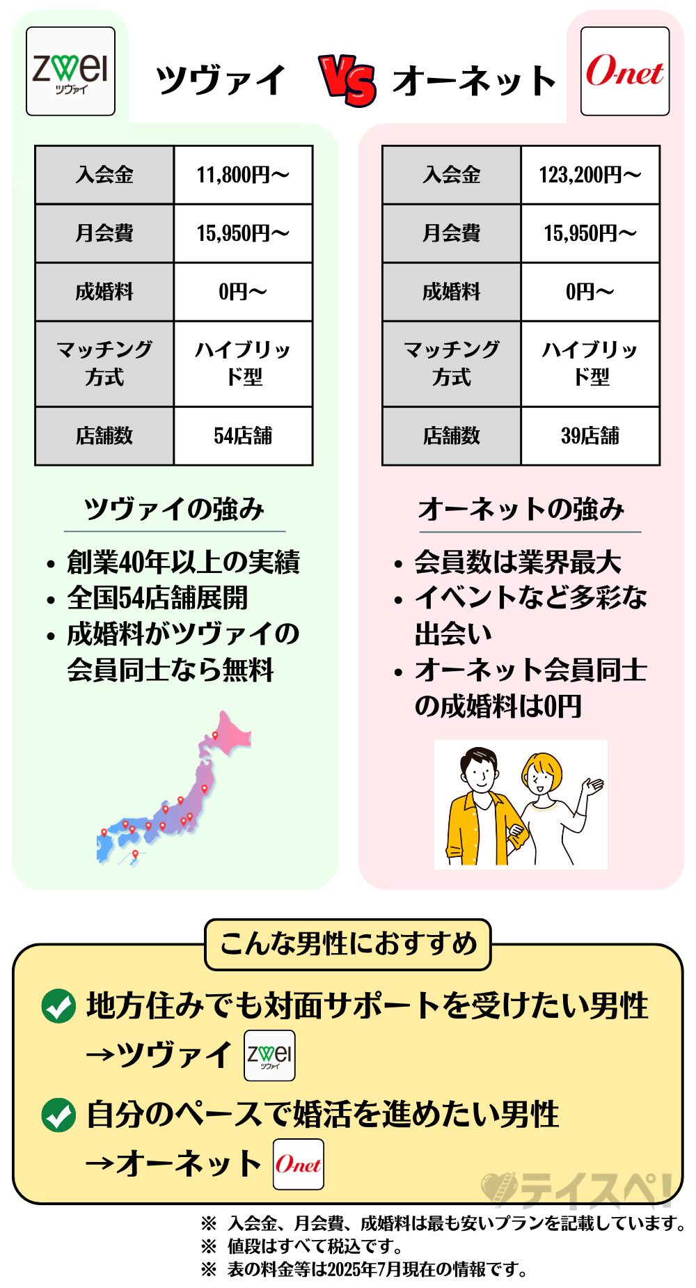 ツヴァイ　オーネット　比較　図解