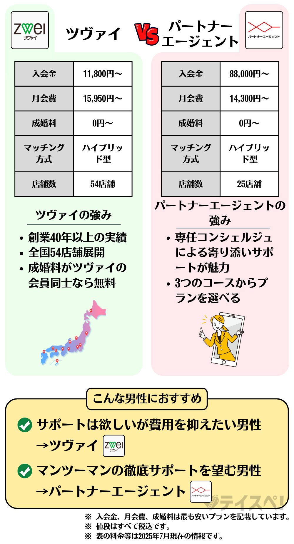 ツヴァイ　パートナーエージェント　比較　図解