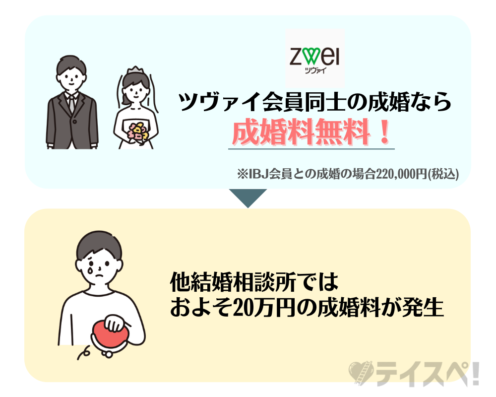 ツヴァイに登録している女性と結ばれた場合は成婚料なし の図解