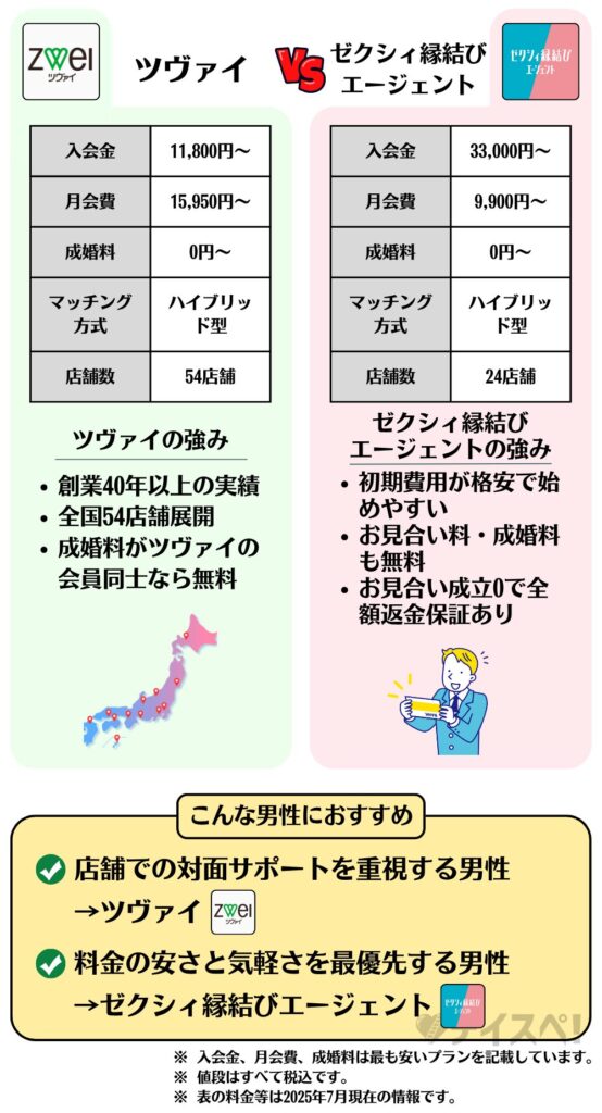ツヴァイ　ゼクシィ縁結びエージェント　比較　図解