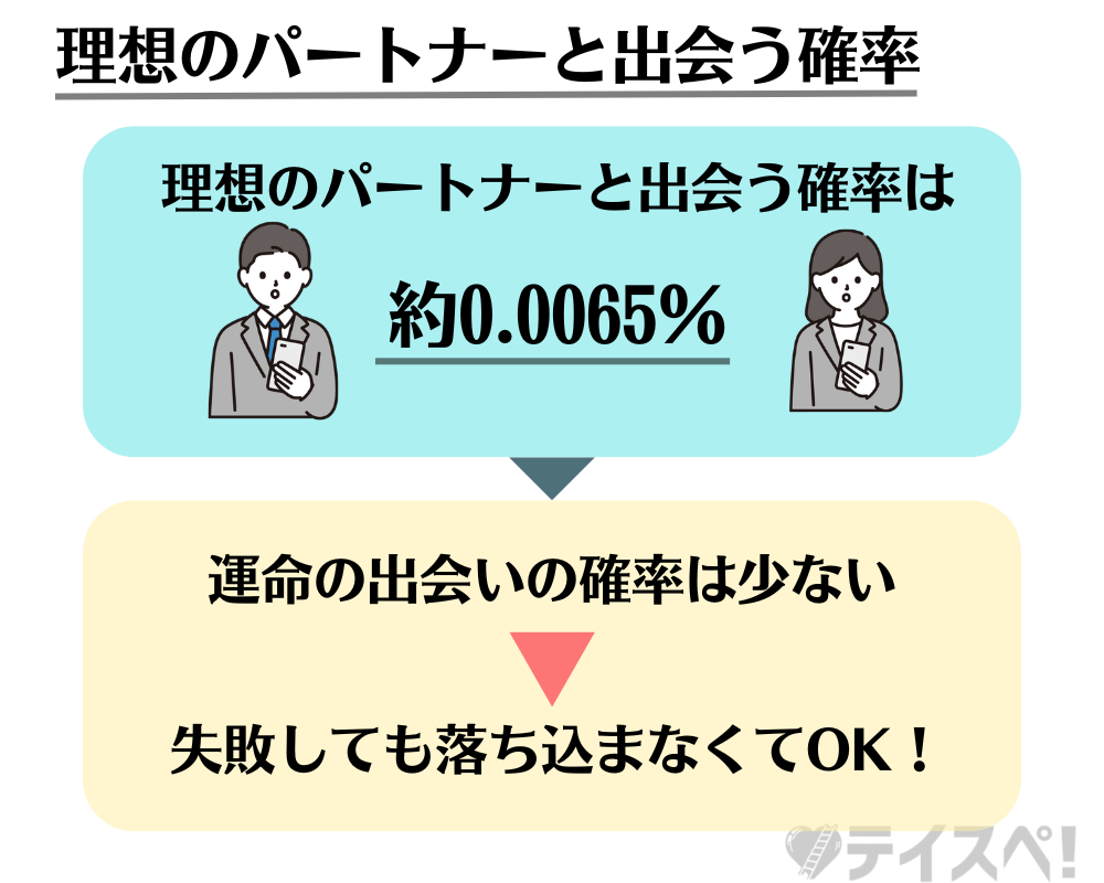 理想のパートナーと出会う確率の図解