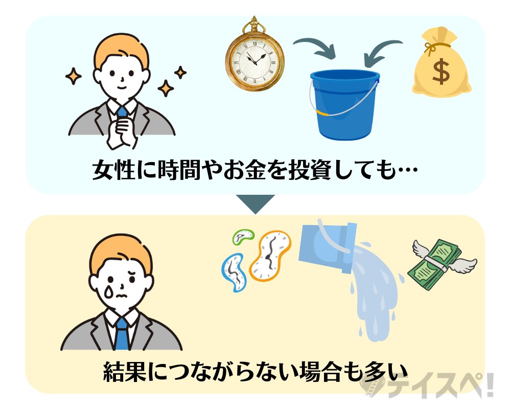 時間とお金の無駄になることへの不安の図解
