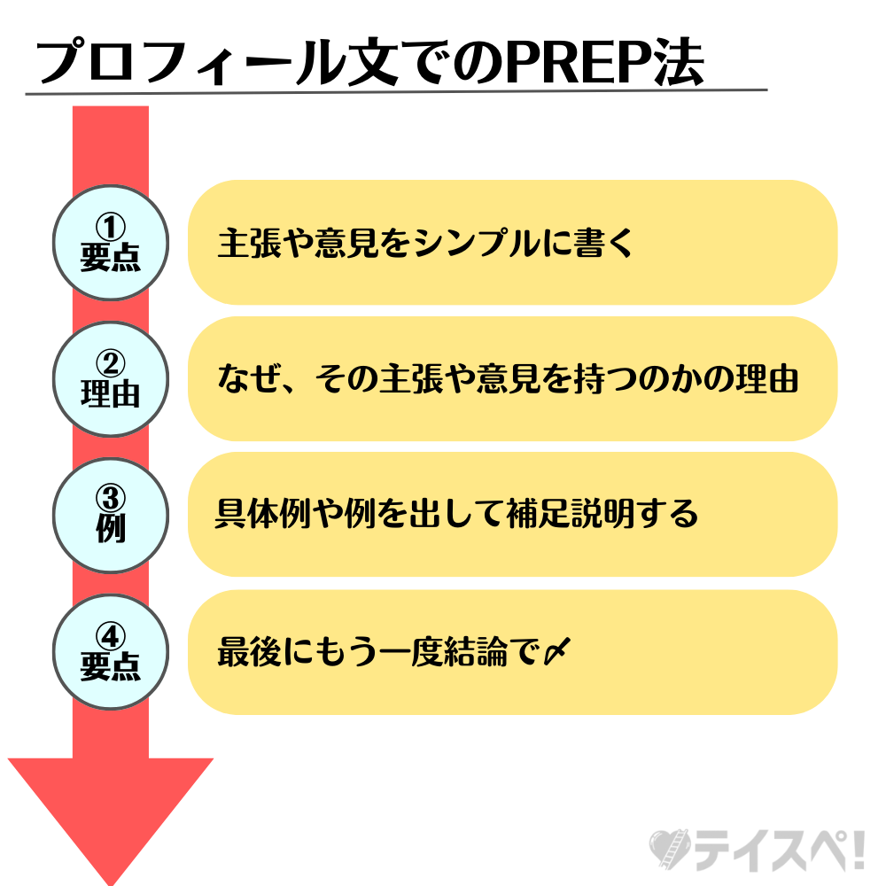プロフィール文でのPREP法の図解