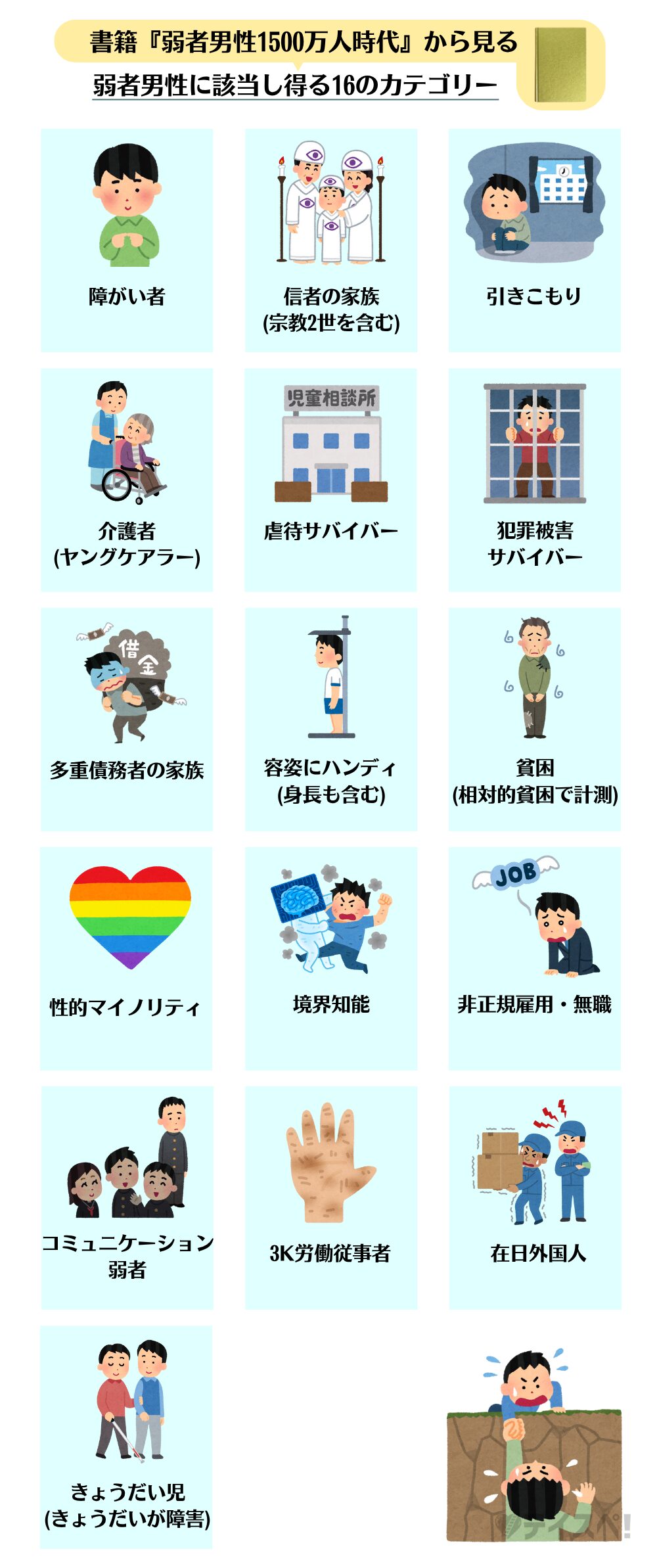 弱者男性に該当し得る16のカテゴリーの図解