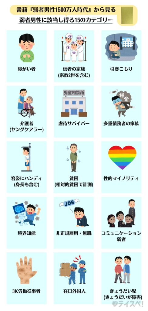 弱者男性に該当し得る15のカテゴリーの図解