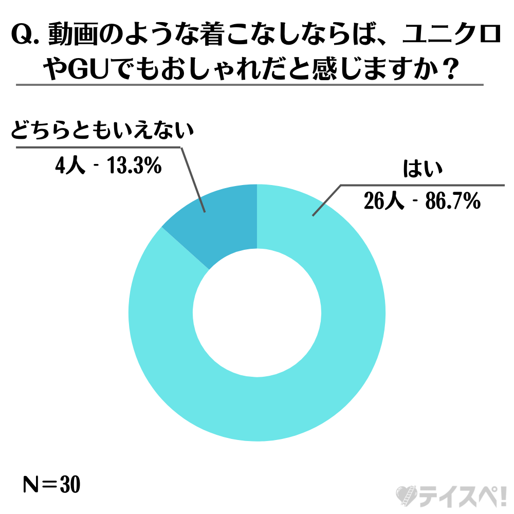 動画のような着こなしならば、ユニクロやGUでもおしゃれだと感じますか？の円グラフ