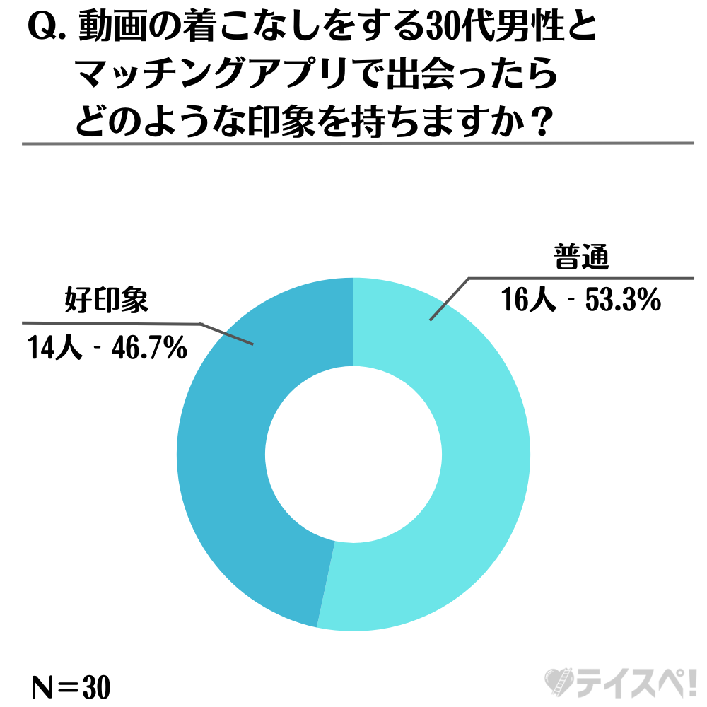 動画のような着こなしをする30代男性と、マッチングアプリで出会ったら、どのような印象を持ちますか？の円グラフ