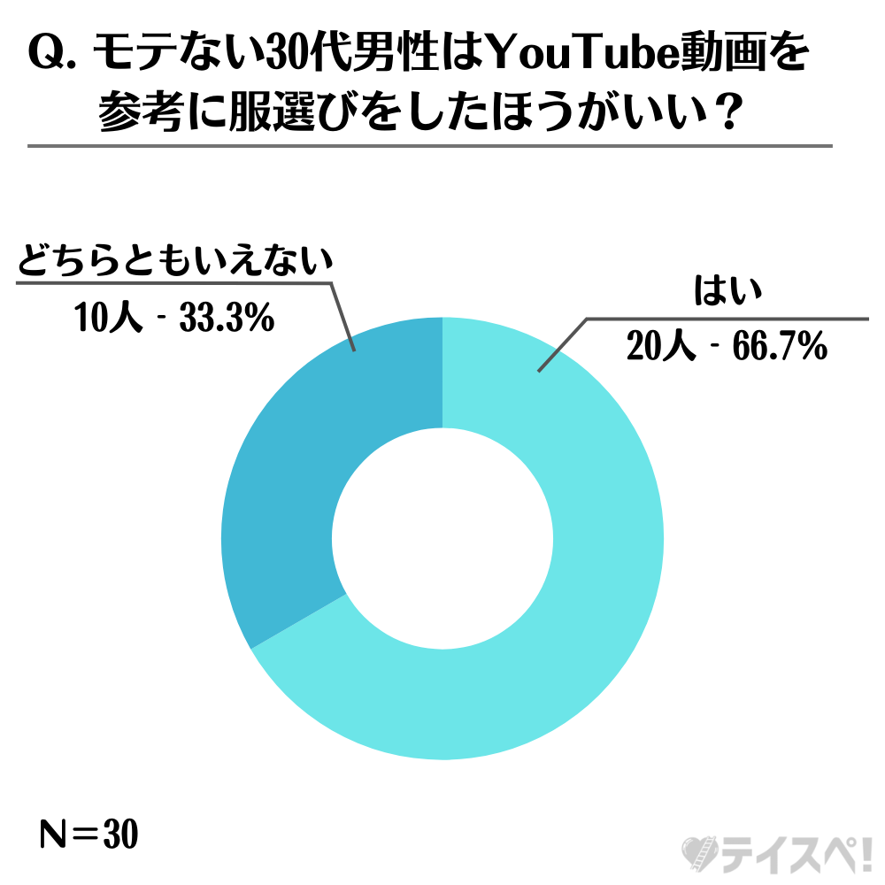 ファッションに自信のないモテない30代男性は、YouTube動画を参考に服選びをしたほうがいいと思いますか？の円グラフ