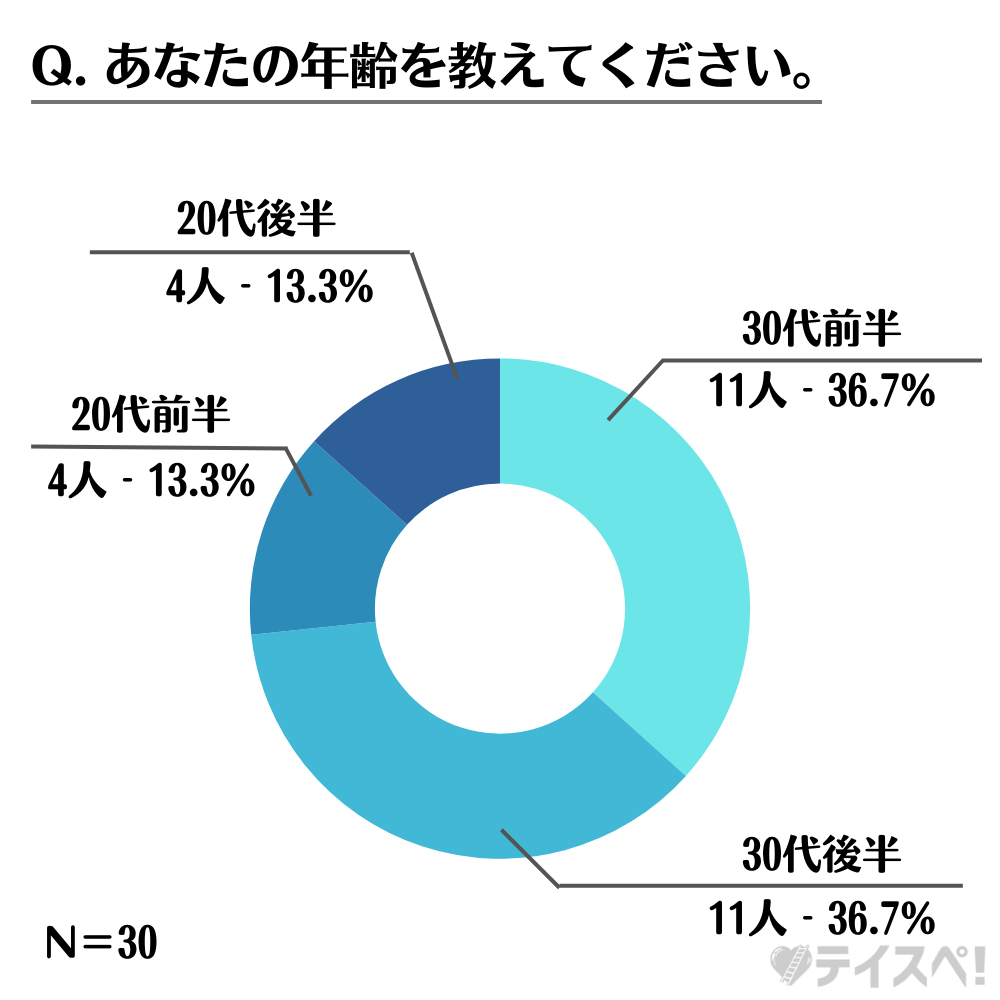 あなたの年齢を教えてくださいの円グラフ