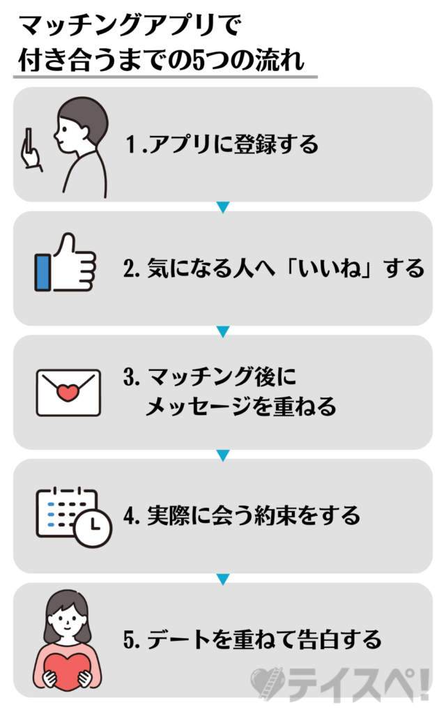 マッチングアプリで付き合うまでの5つの流れの図解