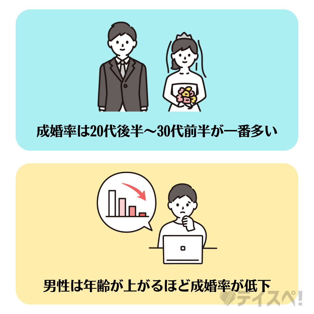 年齢別の成婚率の図解