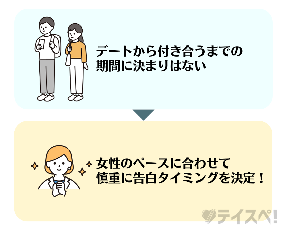 デートから付き合うまでの期間の図解　マッチングアプリ