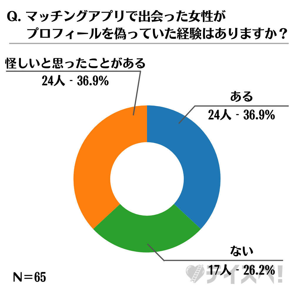 マッチングアプリで出会った女性が、プロフィールを偽っていた経験はありますか？のグラフ