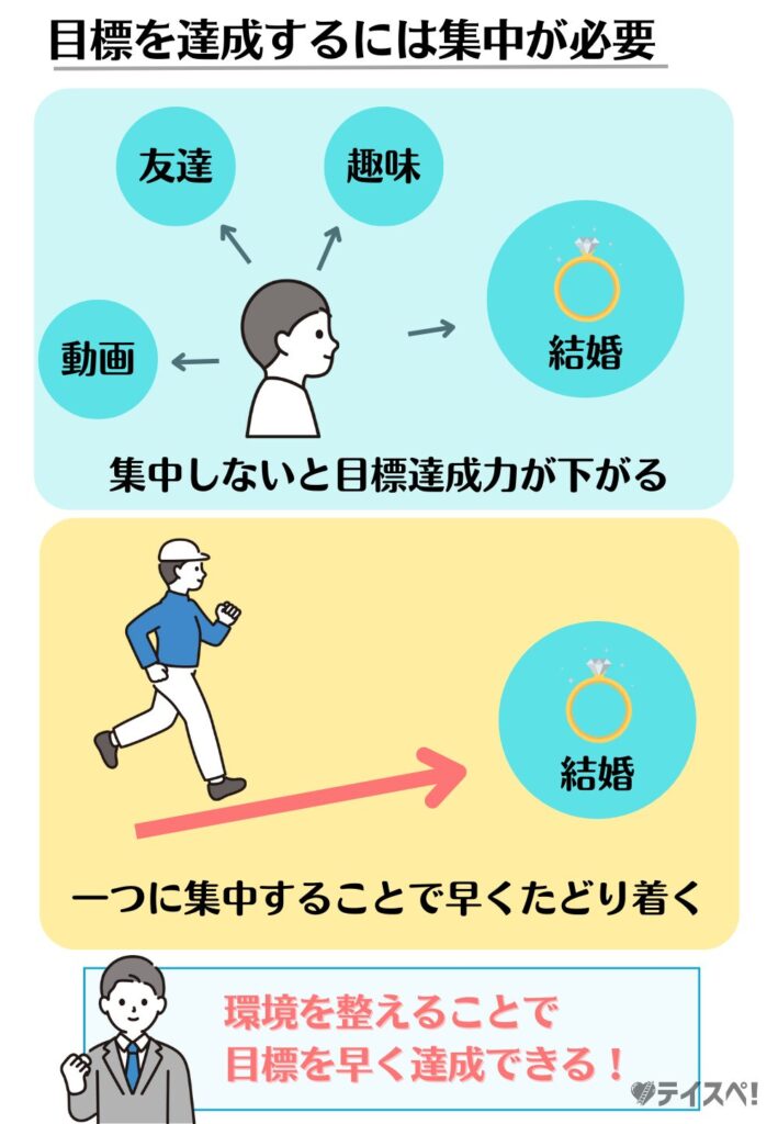 目標を達成するには集中が必要の図解