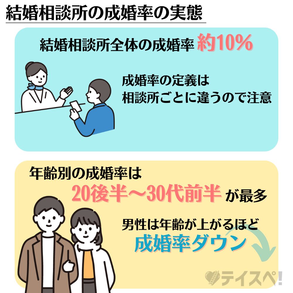 結婚相談所の成婚率の実態の図解