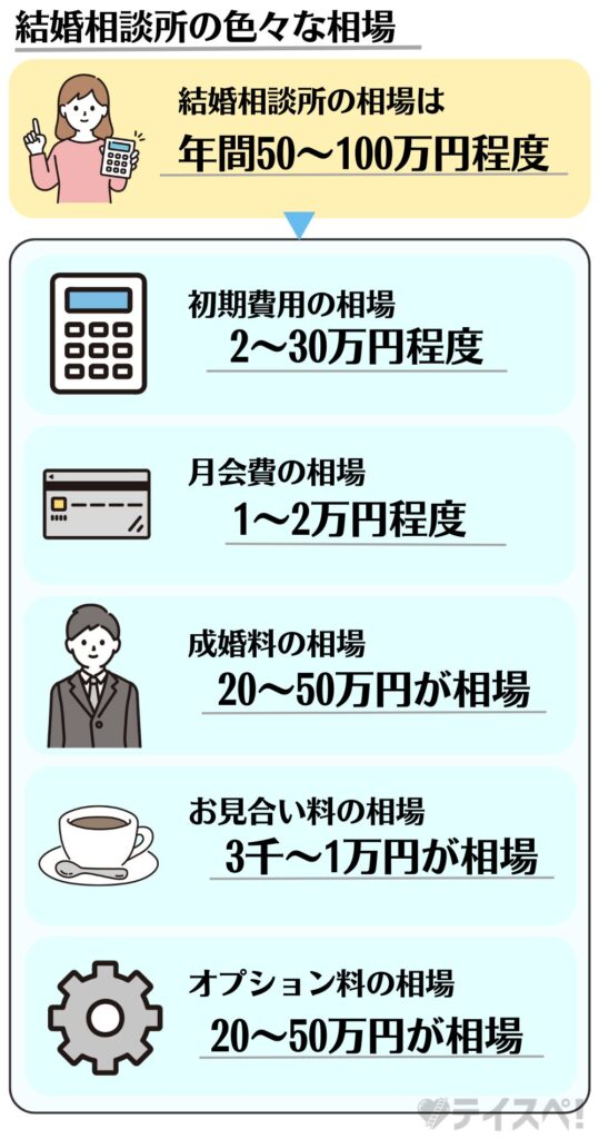 結婚相談所の料金相場の図解