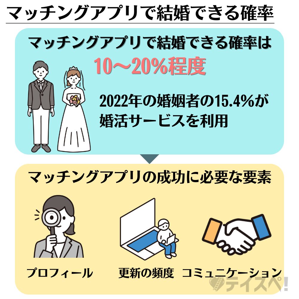 マッチングアプリで結婚できる確率の図解