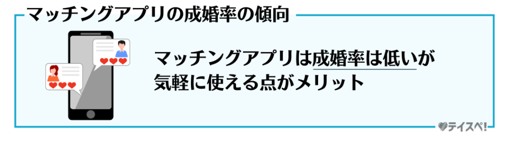 マッチングアプリの成婚率の傾向の図解