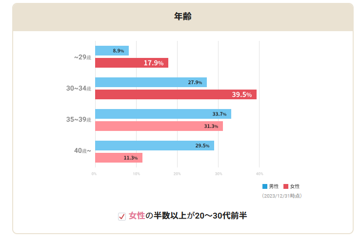 IBJメンバーズ：年齢データ