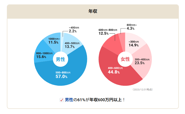 IBJメンバーズ：年収データ