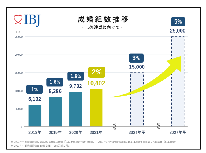 IBJ：成婚組数推移