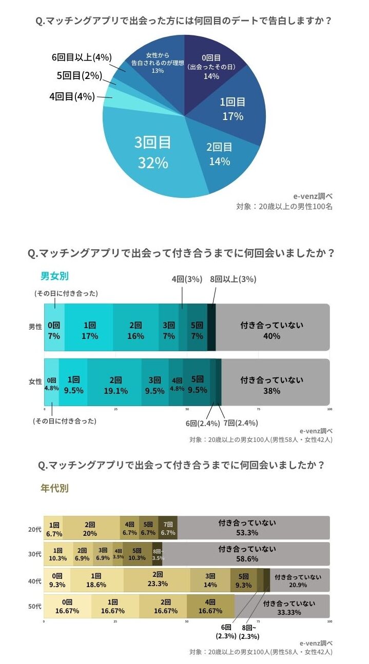 マッチングアプリのアンケート