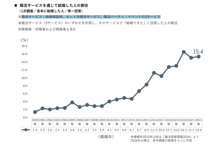 婚活サービスを通じて結婚した人の割合