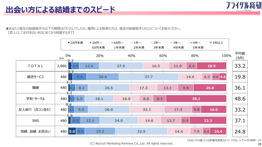 出会い方による結婚までのスピード