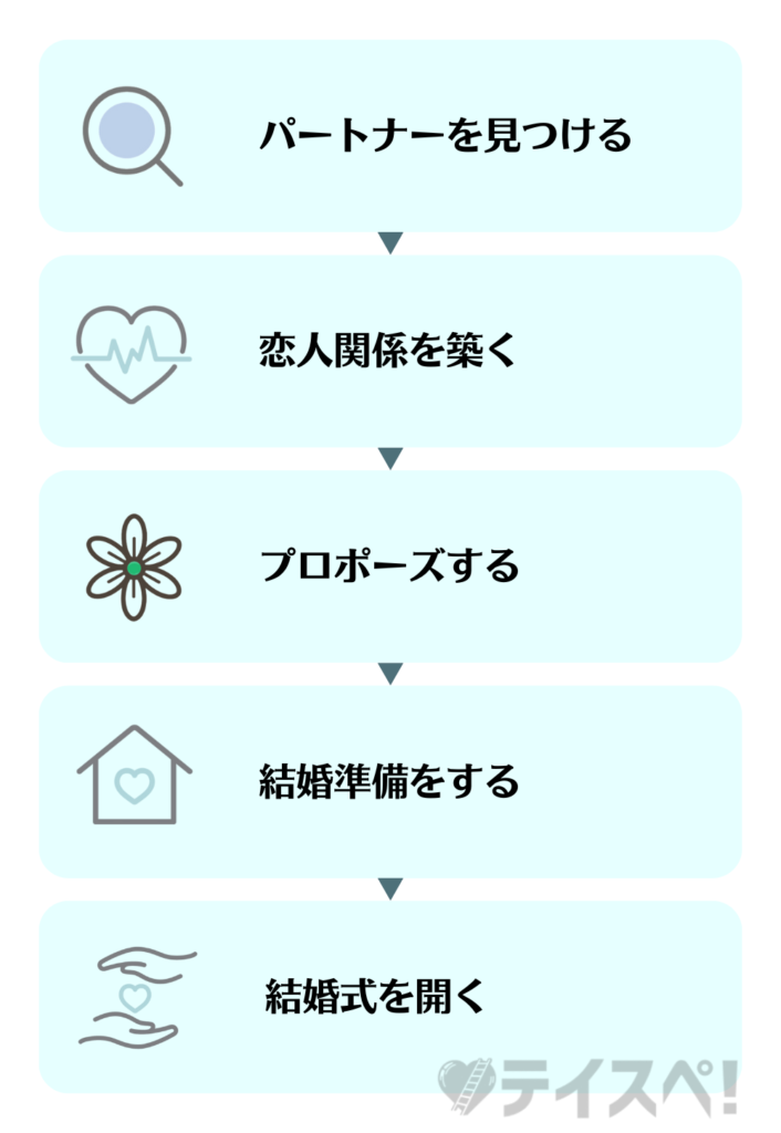 結婚するにはどうすればいいか手順を解説の図解